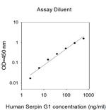 Human Serpin G1 ELISA Kit