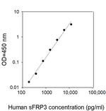 Human sFRP-3 ELISA Kit