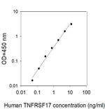 Human BCMA/TNFRSF17 ELISA Kit