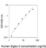 Human Siglec-3 ELISA Kit
