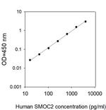 Human SMOC-2 ELISA Kit
