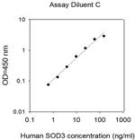 Human SOD3 ELISA Kit