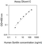 Human Sortilin ELISA Kit
