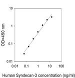 Human Syndecan-3 ELISA Kit