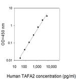 Human TAFA2 ELISA Kit