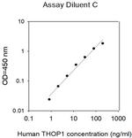 Human Thimet Oligopeptidase/THOP1 ELISA Kit