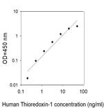 Human Thioredoxin-1 ELISA Kit