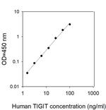 Human TIGIT ELISA Kit
