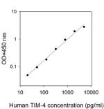 Human TIM-4 ELISA Kit