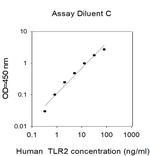 Human TLR-2 ELISA Kit