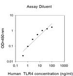 Human TLR-4 ELISA Kit