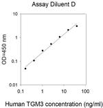 Human Transglutaminase 3/TGM3 ELISA Kit