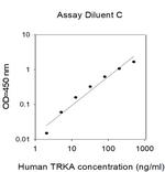 Human TrkA ELISA Kit