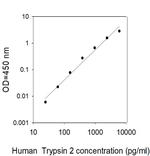 Human Trypsin 2/PRSS2 ELISA Kit