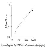 Human Trypsin Pan/PRSS1-2-3 ELISA Kit