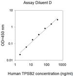 Human Tryptase beta-2/TPSB2 ELISA Kit