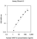 Human Wnt-4 ELISA Kit