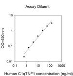 Human C1qTNF1 ELISA Kit