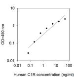 Human C1R/Complement Component C1r ELISA Kit