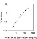 Human C1S/Complement Component C1s ELISA Kit