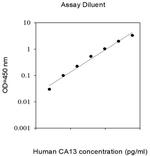 Human CA13 ELISA Kit