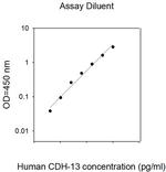 Human Cadherin 13 ELISA Kit