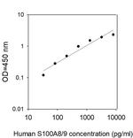 Human Calprotectin L1/S100-A8/A9 Complex ELISA Kit