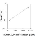 Human ACP6 ELISA Kit