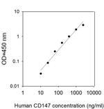 Human CD147/EMMPRIN ELISA Kit