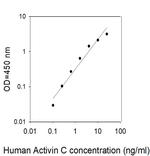 Human Activin C/INHBC ELISA Kit