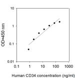 Human CD34 ELISA Kit