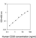 Human CD35 ELISA Kit