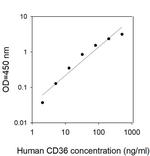 Human CD36/SR-B3 ELISA Kit