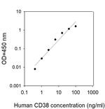 Human CD38 ELISA Kit