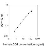 Human CD4 ELISA Kit