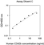 Human CD42b/GPIb-alpha ELISA Kit