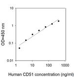 Human CD51/Integrin alpha-V ELISA Kit