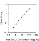 Human CD5L ELISA Kit