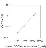 Human CD63 ELISA Kit