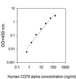 Human CD79 alpha ELISA Kit