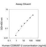 Human CD86/B7-2 ELISA Kit