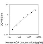 Human ADA ELISA Kit