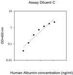 Human Albumin ELISA Kit