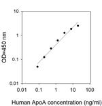 Human/Rhesus Monkey Apolipoprotein A1 ELISA Kit