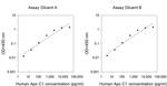 Human Apolipoprotein C1 ELISA Kit