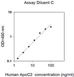 Human Apolipoprotein C2 ELISA Kit