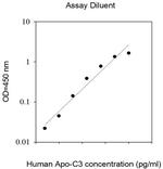 Human Apolipoprotein C3 ELISA Kit