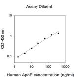 Human Apolipoprotein E ELISA Kit