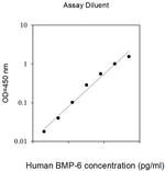 Human BMP-6 ELISA Kit