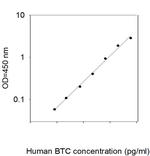 Human Betacellulin ELISA Kit